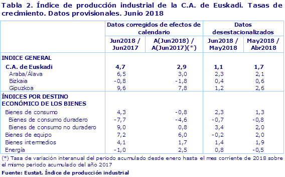 Tabla 2. Índice de producción industrial de la C.A. de Euskadi. Tasas de crecimiento. Datos provisionales. Junio 2018