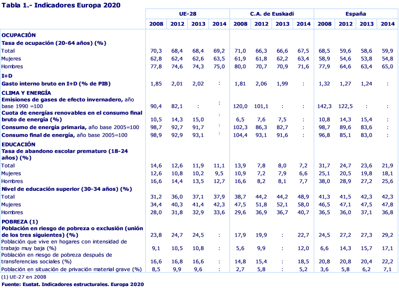 Tabla 1.- Indicadores Europa 2020
Fuente: Eustat. Indicadores estructurales. Europa 2020