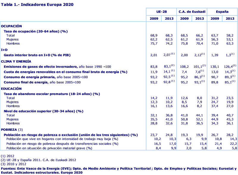 Tabla 1.- Indicadores Europa 2020
Fuentes: Ente Vasco de la Energía (EVE); Dpto. de Medio Ambiente y Política Territorial ; Dpto. de Empleo y Políticas Sociales; Eurostat y Eustat. Indicadores estructurales. Europa 2020						

