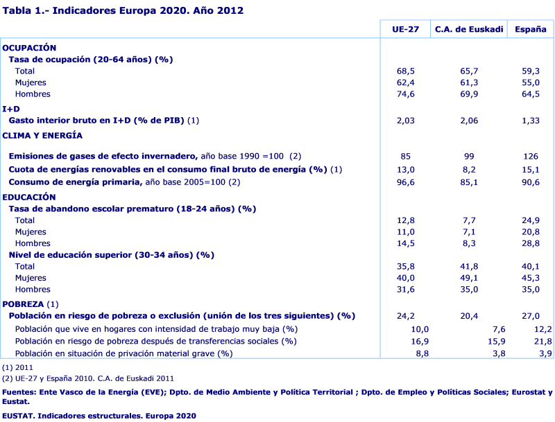Indicadores Europa 2020. Año 2012