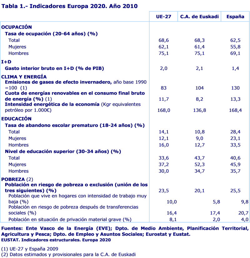 Indicadores Europa 2020. Año 2010