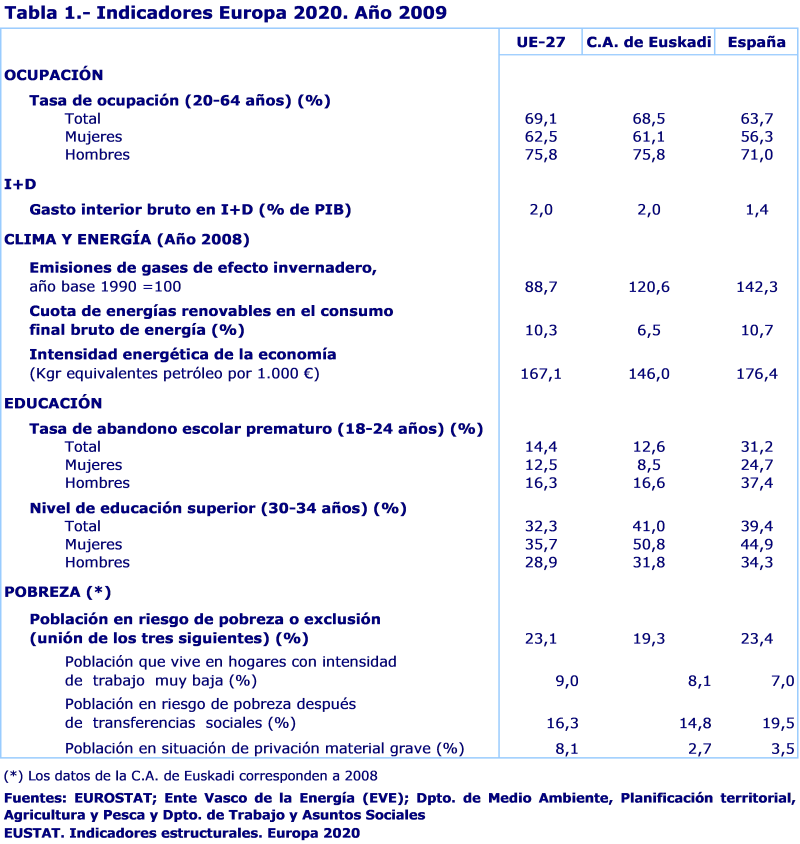 Indicadores Europa 2020. Año 2009